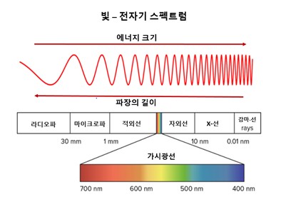 빛의 전자기 스펙트럼 (Electromagnetic Spectrum)