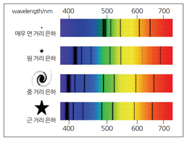 빅뱅의 과학적 증거 - 적색편이?